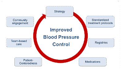 Hypertension Management