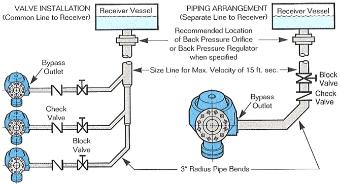 Back pressure considerations